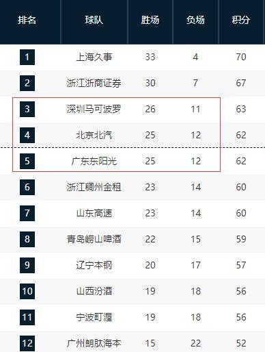 开云体育官方网站-广东宏远第三希望不大！将和北京男篮争夺第四